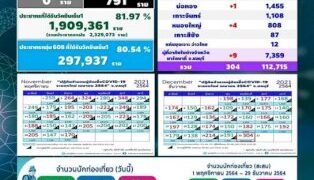 ชลบุรี-ระส่ำ!-ติดโอมิครอนแล้ว18ราย-ป่วยใหม่ทะลุ300-พบอีก3คลัสเตอร์-–-ข่าวสด