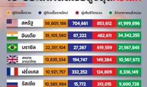 อัพเดทสถานการณ์โควิด-วันที่-6-มกราคม-2565