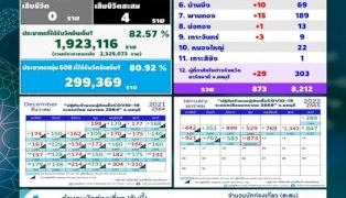 ชลบุรี-ฉุดไม่อยู่!-ป่วยใหม่ทะลุ800-บางละมุงสูงสุด-พบปอดอักเสบอีก2-–-ข่าวสด