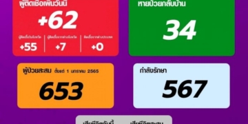 ร้อยเอ็ดผู้ป่วยโควิด19-รายใหม่62ราย