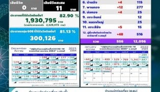 ชลบุรี-ป่วยโควิดใหม่ทะลุ500-ติดในครอบครัวยังสูง-พบปอดอักเสบอีก4-–-ข่าวสด
