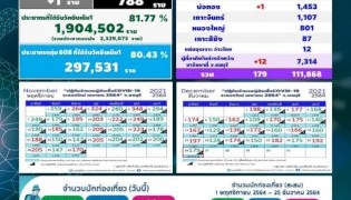 ตรวจ-6-คลัสเตอร์ในชลบุรี-พบในบริษัท-ชุมชนแกะปู-ชายทะเลบางพระ