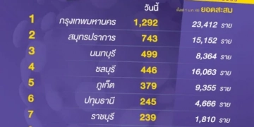 “10-จังหวัดติดเชื้อสูงสุด”-กทม.-1292-จับตา-สมุทรปราการ-นนทบุรี-เชื้อพุ่งแรง