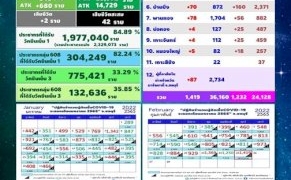 ชลบุรี-เศร้า-ติดโควิดดับ2ศพ-ป่วยใหม่พุ่งไม่หยุด-เผย10อำเภอติดเชื้อสูง-–-ข่าวสด