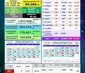 ชลบุรี-เศร้า-ติดโควิดดับ2ศพ-ป่วยใหม่พุ่งไม่หยุด-เผย10อำเภอติดเชื้อสูง-–-ข่าวสด