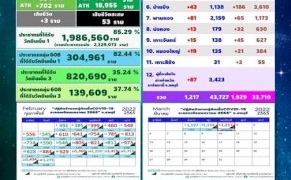 ฉุดไม่อยู่!-ชลบุรี-ป่วยโควิดกว่า-1,200ราย-ดับเพิ่ม-3ศพ-เผย-3คลัสเตอร์-–-ข่าวสด