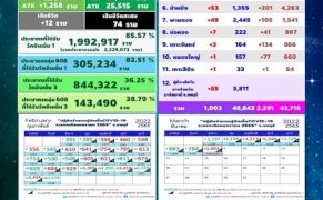 ชลบุรี-เศร้า-ติดโควิดดับพุ่ง12ศพ-ป่วยใหม่ทะลุพัน-ใส่ท่อช่วยหายใจเพิ่ม-–-ข่าวสด