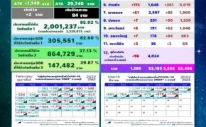 โควิดชลบุรีติดเชื้อพุ่ง-1,386-ไม่รวมตรวจ-atk-3,202-ดับ-2-ราย