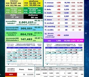 โควิดชลบุรีติดเชื้อพุ่ง-1,386-ไม่รวมตรวจ-atk-3,202-ดับ-2-ราย