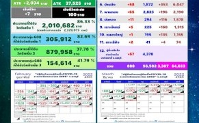 “ชลบุรี”-โควิดคร่า-7-ชีวิต-ติดเชื้อใหม่รวม-atk-4,195-คน