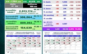 ชลบุรี-โควิดคร่า-4-ชีวิต-รวม-atk-ติดเชื้อ-6,209-คน