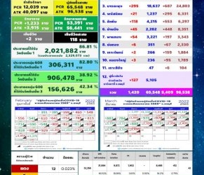 โควิดชลบุรีเสียชีวิต-2-รายยังติดเชื้อพุ่ง