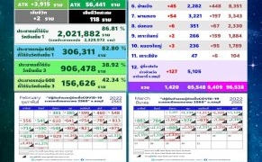 ชลบุรีรวม-2-ระบบ-ติดเชื้อเกือบ-7,000-คน