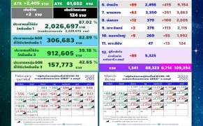 ชลบุรียังหนัก-ติดเชื้อรายใหม่รวม-atk-8,055-คน-คร่าอีก-3-ชีวิต-ในจำนวนนี้เป็นเด็กทารกวัยเพียง-1-เดือน