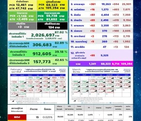 ชลบุรียังหนัก-ติดเชื้อรายใหม่รวม-atk-8,055-คน-คร่าอีก-3-ชีวิต-ในจำนวนนี้เป็นเด็กทารกวัยเพียง-1-เดือน