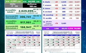 ชลบุรีมีผู้ติดเชื้อรายใหม่ยอดยังสูง-รวม-atk-7,669-คน-คร่าอีก-1-ชีวิต-เป็นผู้สูงอายุ-ไม่พบประวัติการรับวัคซีน