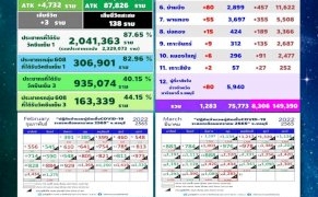 “ชลบุรี”-ป่วยเพิ่มกว่า-9.5-พันคน-pcr-1,283-คน-atk-8,306-คน-ผู้สูงอายุตาย-3-คน