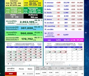 ​ยอดโควิด-19-จังหวัดชลบุรี-รวม-atk-พบป่วยเพิ่มอีก-8,020-ราย-เสียชีวิตอีก-2-ราย