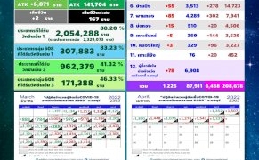 ​ยอดโควิด-19-จังหวัดชลบุรี-วันนี้-ป่วยรวม-atk-จำนวน-7,693-ราย