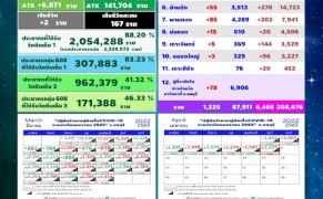 โควิดชลบุรีดับเพิ่มรายวัน-2-รายติดเชื้อจากการตรวจ-rt-pcr-1,225