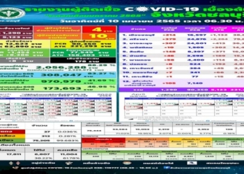 “โควิดชลบุรี”-เสียชีวิตต่อเนื่อง-8-ราย-ตรวจ-rt-pcr-ติดเชื้อรายใหม่-1,290-ราย