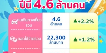 ท่องเที่ยวฟื้นแล้ว!-คนไทยเที่ยวสงกรานต์ปีนี้-4.6-ล้านคน