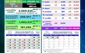ผลตรวจ-rt-pcr-ชลบุรี-เหลือแค่-271-คน-อ.ศรีราชา-มากที่สุด