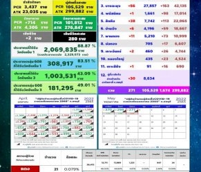 ผลตรวจ-rt-pcr-ชลบุรี-เหลือแค่-271-คน-อ.ศรีราชา-มากที่สุด