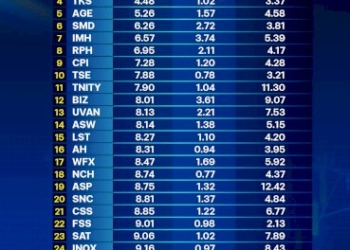 จัดทัพ-30-หุ้น-“พีอี”-ต่ำ-ฟาก-asp-ครองแชมป์-“ปันผล”-สูง-12%