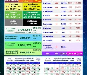 โควิดชลบุรี-พบผู้ติดเชื้อยืนยันรายใหม่-rt-pcr-136-ราย-ผู้เข้าข่ายติดเชื้อ-atk-3,068-ราย