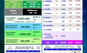 โควิดชลบุรีเสียชีวิตพุ่ง-5-รายติดเชื้อจากผลตรวจ-atk-สูงถึง-2,696-ราย