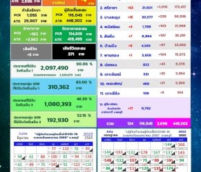 โควิดชลบุรีเสียชีวิตพุ่ง-5-รายติดเชื้อจากผลตรวจ-atk-สูงถึง-2,696-ราย