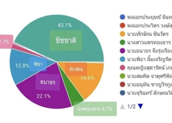 โพลชี้-เจน-z-16-จังหวัด-ปรารถนา-'ชัชชาติ'-เป็นนายกฯ-43.1-%-ธนาธร-ทักษิณ-พิธา-อุ๊งอิ๊ง-ควบตาม