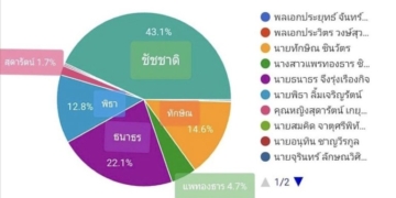 โพลชี้-เจน-z-16-จังหวัด-ปรารถนา-'ชัชชาติ'-เป็นนายกฯ-43.1-%-ธนาธร-ทักษิณ-พิธา-อุ๊งอิ๊ง-ควบตาม
