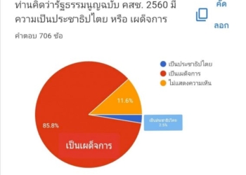โพลชี้-นักศึกษา-ปตรีทุกภาค-85.8%-เห็นว่ารัฐธรรมนูญ-2560-เป็นเผด็จการ