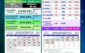 ชลบุรี-เศร้า-ติดโควิดดับ4ศพ-พบประวัติฉีดเข็ม3แล้ว-ป่วยใหม่ยังทะลุพัน-–-ข่าวสด