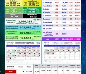 ชลบุรี-เศร้า-ติดโควิดดับ4ศพ-พบประวัติฉีดเข็ม3แล้ว-ป่วยใหม่ยังทะลุพัน-–-ข่าวสด