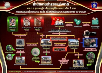 ขยายผลหาผตห.เพิ่ม-แก๊งจีน-เรียกค่าไถ่-ตัดนิ้ว-ส่วนผู้เสียหาย-ขึ้นบัญชีห้ามเข้าประเทศ