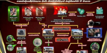 ขยายผลหาผตห.เพิ่ม-แก๊งจีน-เรียกค่าไถ่-ตัดนิ้ว-ส่วนผู้เสียหาย-ขึ้นบัญชีห้ามเข้าประเทศ