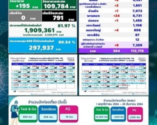 ชลบุรี-ระส่ำ!-ติดโอมิครอนแล้ว18ราย-ป่วยใหม่ทะลุ300-พบอีก3คลัสเตอร์-–-ข่าวสด