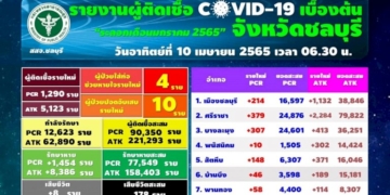 ชลบุรี-โควิดพุ่ง!-ติดเชื้อรายใหม่-1,290-ราย-เสียชีวิต-8-ราย