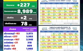 คุมไม่อยู่-'โควิดชลบุรี'-พบผู้ติดเชื้อรายใหม่-660-ราย