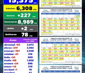 คุมไม่อยู่-'โควิดชลบุรี'-พบผู้ติดเชื้อรายใหม่-660-ราย