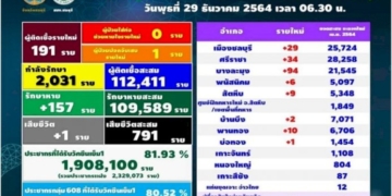โควิดชลบุรี-พบผู้ป่วยรายใหม่-191-เสียชีวิต-1-ราย-4-อำเภอ-2-คลัสเตอร์-ไร้ผู้ติดเชื้อ