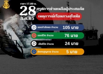 ทร.-นำร่าง-10-กำลังพลถึง-ฌาปนสถานกองทัพเรือ-สัตหีบ-รอผลพิสูจน์อีก-4-สูญหาย-5
